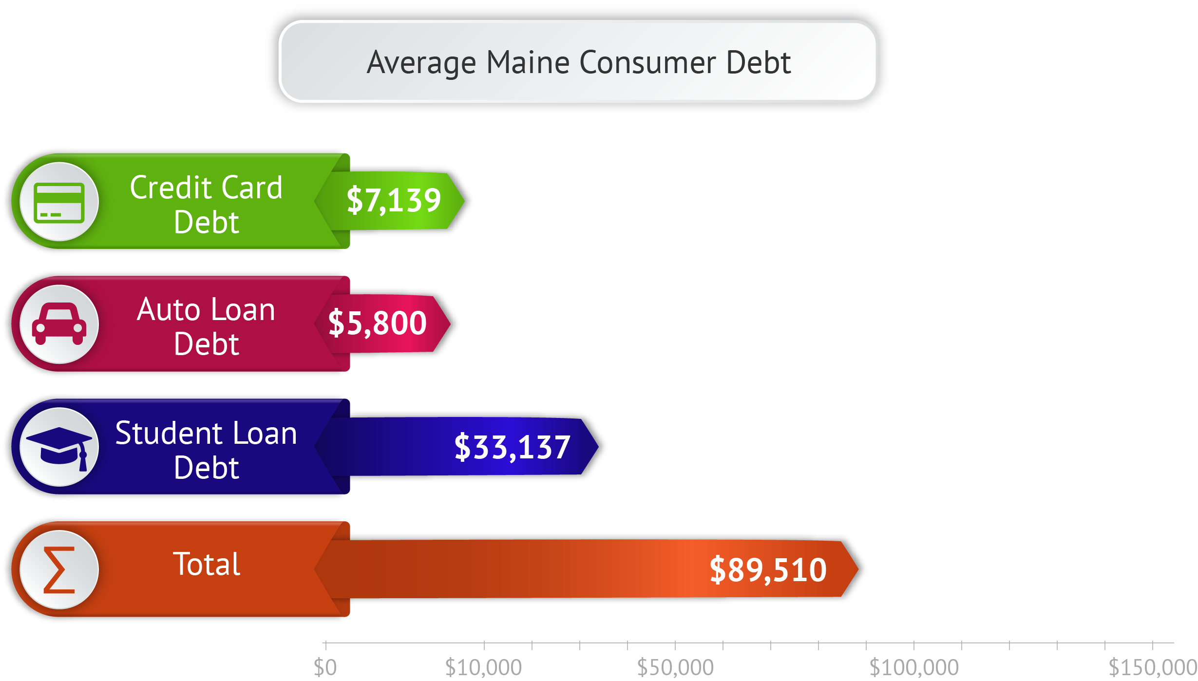 Average Consumer Debt – Maine Average Maine Consumer Debt
